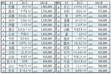 日本人 名字|全国の名字ランキング